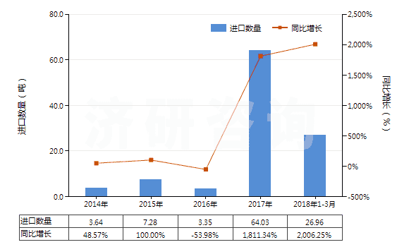 2014-2018年3月中國桂油(包括浸膏及凈油)(HS33012940)進口量及增速統(tǒng)計